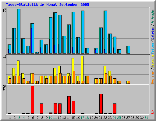 Tages-Statistik im Monat September 2005