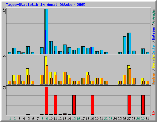 Tages-Statistik im Monat Oktober 2005
