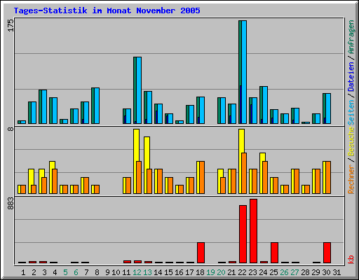 Tages-Statistik im Monat November 2005