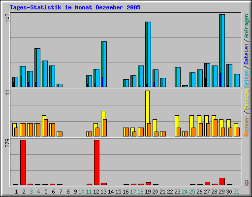 Tages-Statistik im Monat Dezember 2005