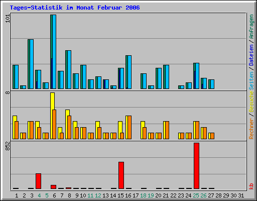 Tages-Statistik im Monat Februar 2006