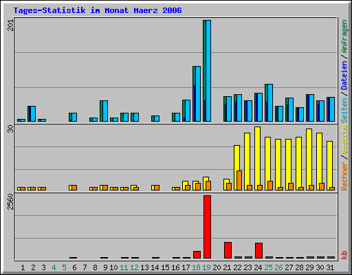 Tages-Statistik im Monat Maerz 2006