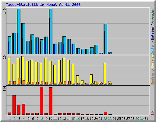 Tages-Statistik im Monat April 2006