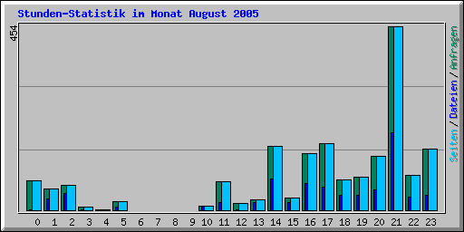 Stunden-Statistik im Monat August 2005