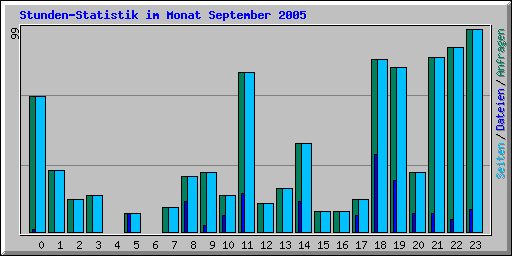 Stunden-Statistik im Monat September 2005