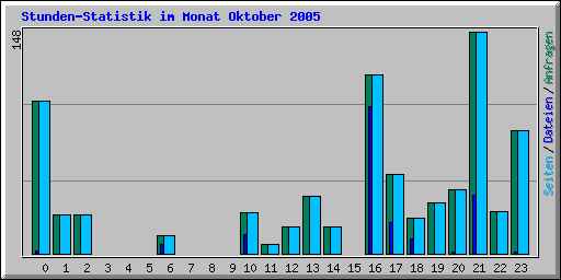 Stunden-Statistik im Monat Oktober 2005