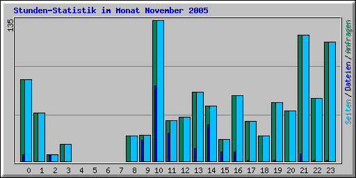 Stunden-Statistik im Monat November 2005