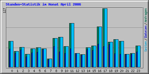 Stunden-Statistik im Monat April 2006