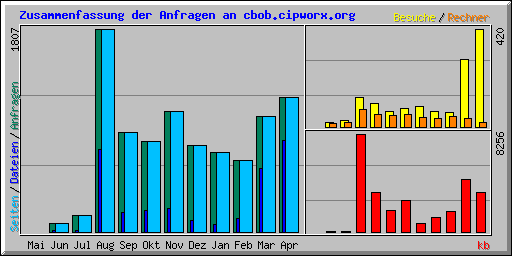 Zusammenfassung der Anfragen an cbob.cipworx.org