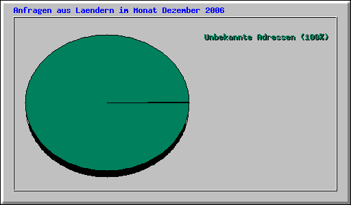 Anfragen aus Laendern im Monat Dezember 2006