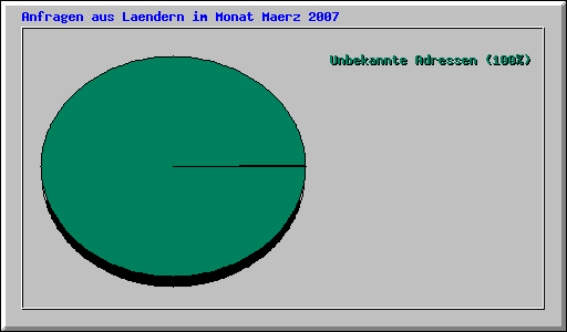 Anfragen aus Laendern im Monat Maerz 2007