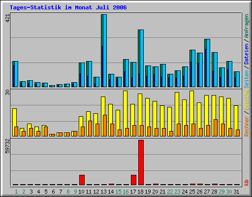 Tages-Statistik im Monat Juli 2006