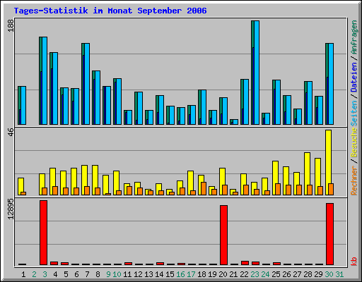 Tages-Statistik im Monat September 2006