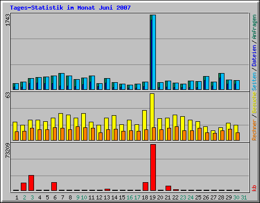 Tages-Statistik im Monat Juni 2007