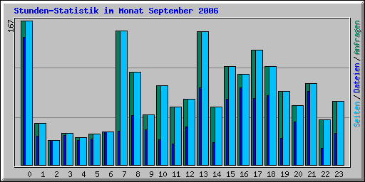Stunden-Statistik im Monat September 2006