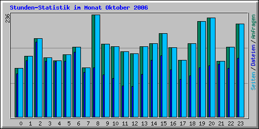 Stunden-Statistik im Monat Oktober 2006