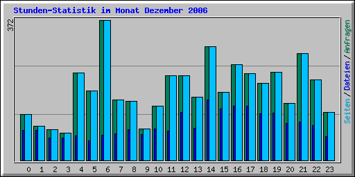 Stunden-Statistik im Monat Dezember 2006