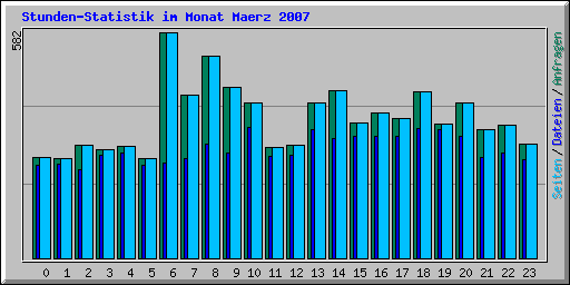Stunden-Statistik im Monat Maerz 2007