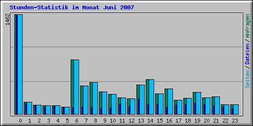 Stunden-Statistik im Monat Juni 2007