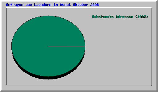 Anfragen aus Laendern im Monat Oktober 2006