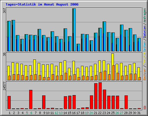 Tages-Statistik im Monat August 2006