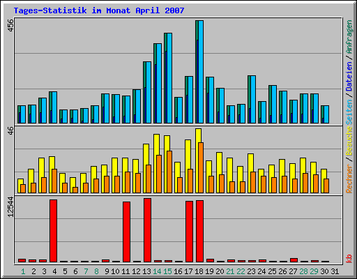 Tages-Statistik im Monat April 2007
