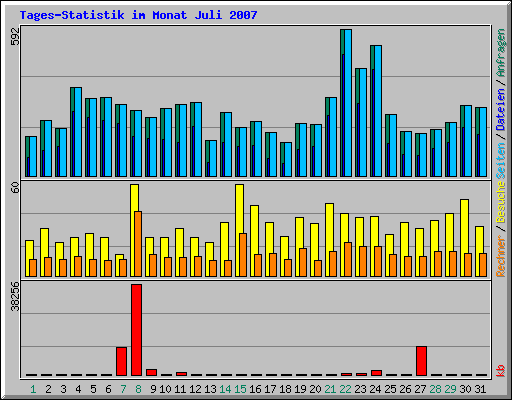 Tages-Statistik im Monat Juli 2007