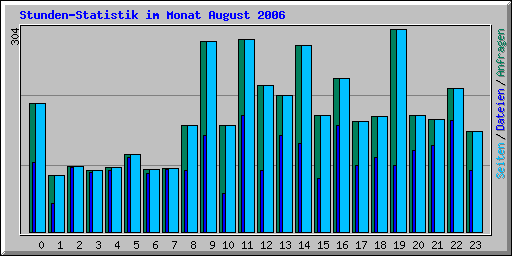 Stunden-Statistik im Monat August 2006