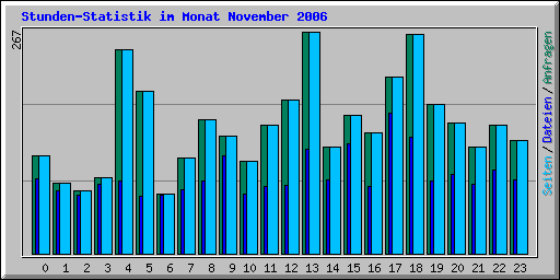 Stunden-Statistik im Monat November 2006